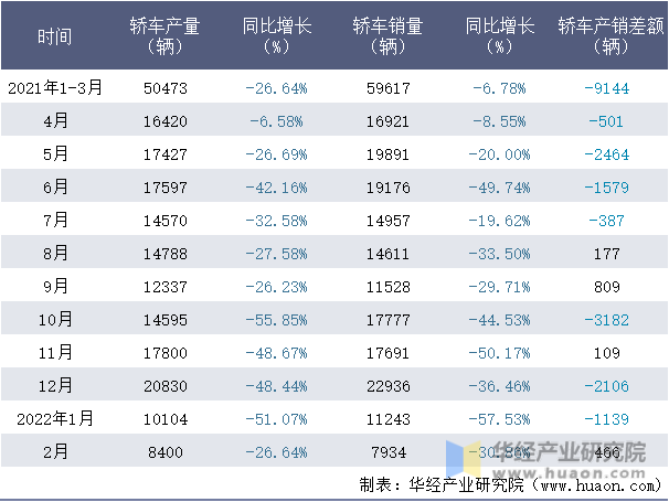 2021-2022年1-2月北京现代轿车月度产销量情况统计表