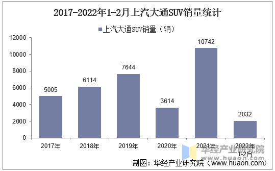 2017-2022年1-2月上汽大通SUV销量统计