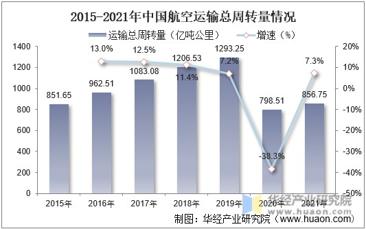 2015-2021年中国航空运输总周转量情况