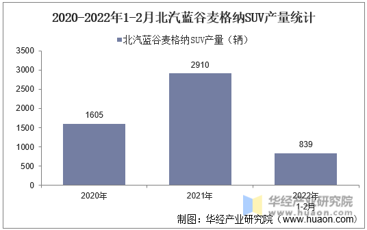 2020-2022年1-2月北汽蓝谷麦格纳SUV产量统计