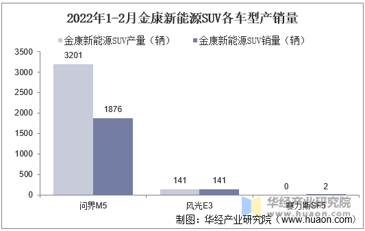 2022年1-2月金康新能源SUV各车型产销量