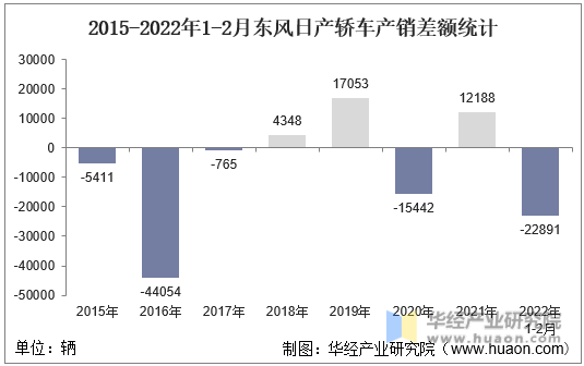 2015-2022年1-2月东风日产轿车产销差额统计