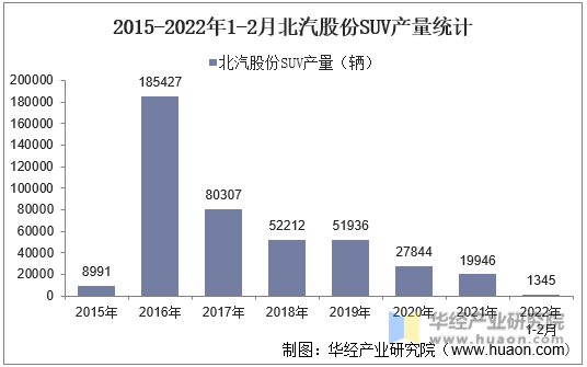2015-2022年1-2月北汽股份SUV产量统计