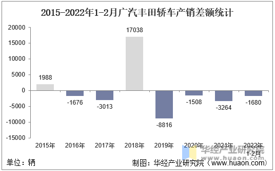 2015-2022年1-2月广汽丰田轿车产销差额统计