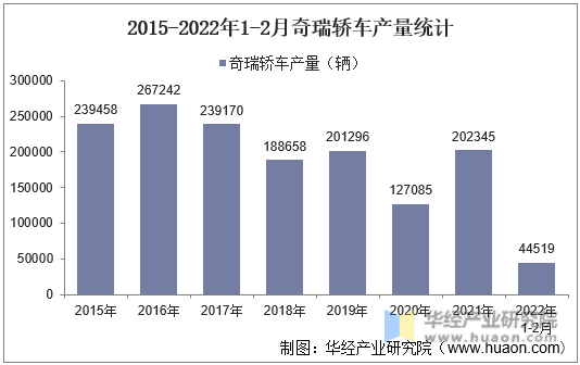 2015-2022年1-2月奇瑞轿车产量统计