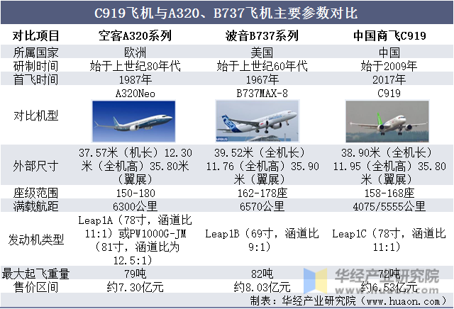 C919飞机与A320、B737飞机主要参数对比