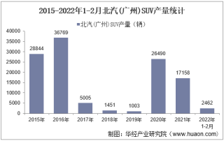 2022年2月北汽(广州)SUV产销量、产销差额及各车型产销量结构统计分析