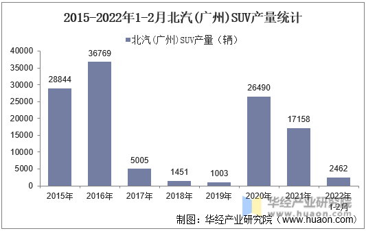 2015-2022年1-2月北汽(广州)SUV产量统计