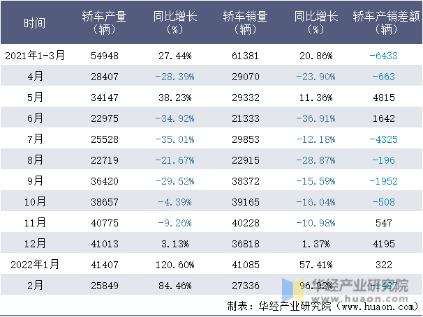 2021-2022年1-2月广汽本田轿车月度产销量情况统计表