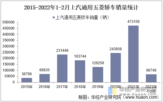 2015-2022年1-2月上汽通用五菱轿车销量统计
