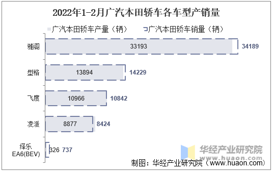 2022年1-2月广汽本田轿车各车型产销量