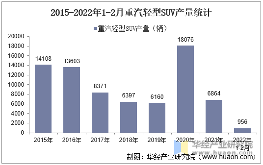 2015-2022年1-2月重汽轻型SUV产量统计