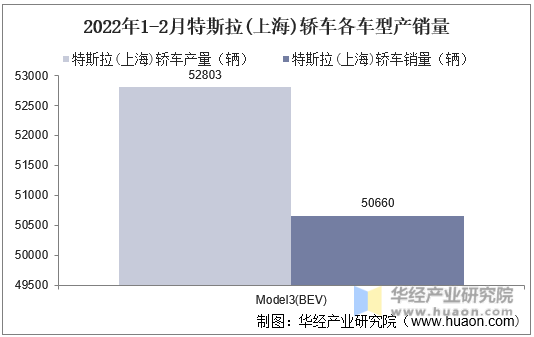 2022年1-2月特斯拉(上海)轿车各车型产销量