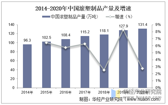 2014-2020年中国滚塑制品产量及增速