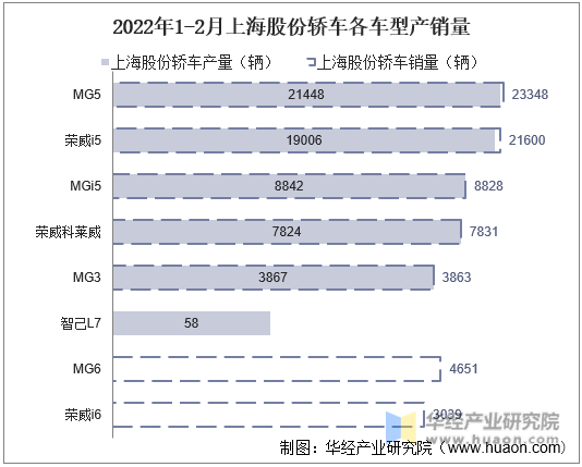 2022年1-2月上海股份轿车各车型产销量