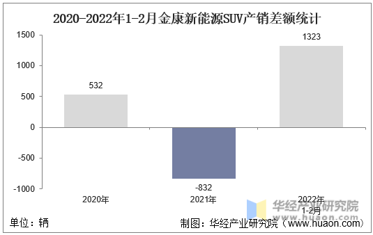 2020-2022年1-2月金康新能源SUV产销差额统计