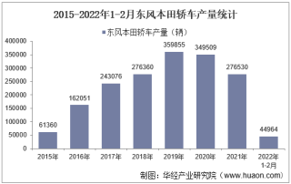 2022年2月东风本田轿车产销量、产销差额及各车型产销量结构统计分析