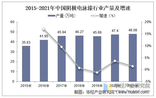 2015-2021年中国阴极电泳漆行业产量及增速