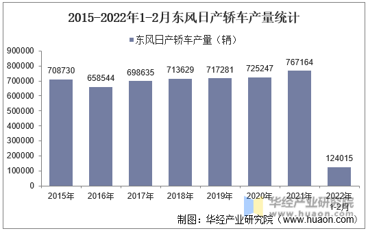2015-2022年1-2月东风日产轿车产量统计
