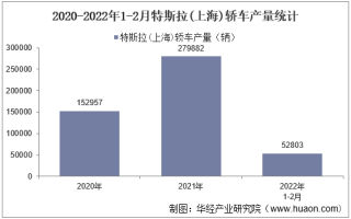 2022年2月特斯拉(上海)轿车产销量、产销差额及各车型产销量结构统计分析