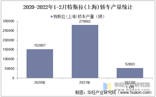 2020-2022年1-2月特斯拉(上海)轿车产量统计