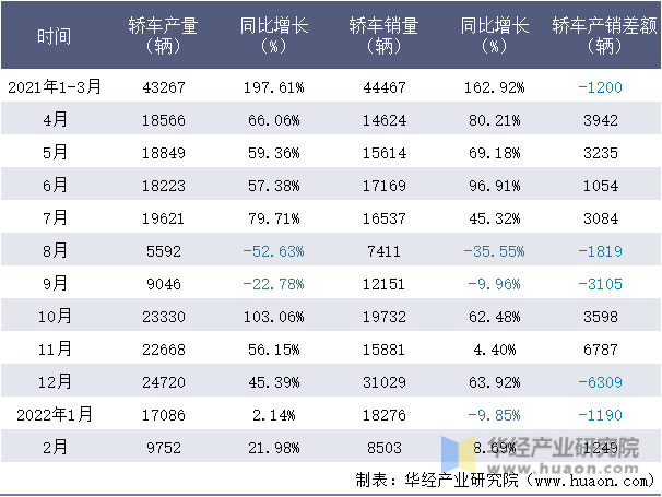 2021-2022年1-2月中国一汽轿车月度产销量情况统计表