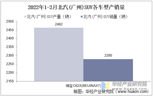 2022年1-2月北汽(广州)SUV各车型产销量