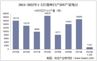 2022年2月郑州日产SUV产销量、产销差额及各车型产销量结构统计分析