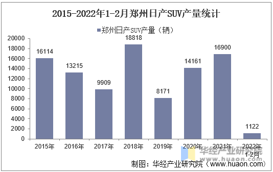 2015-2022年1-2月郑州日产SUV产量统计