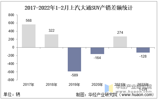 2017-2022年1-2月上汽大通SUV产销差额统计