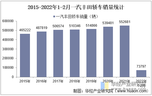 2015-2022年1-2月一汽丰田轿车销量统计