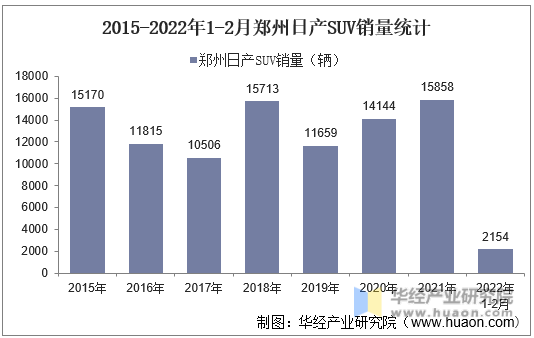 2015-2022年1-2月郑州日产SUV销量统计