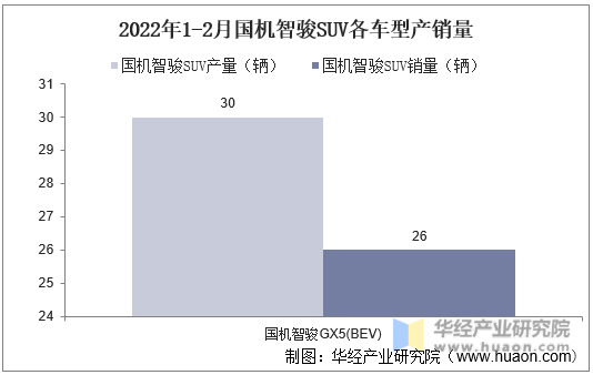 2022年1-2月国机智骏SUV各车型产销量