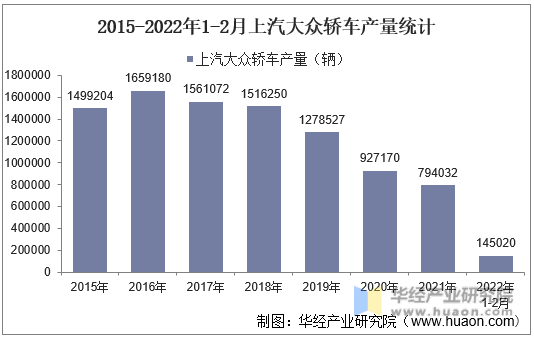 2015-2022年1-2月上汽大众轿车产量统计