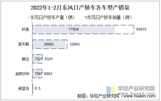 2022年1-2月东风日产轿车各车型产销量