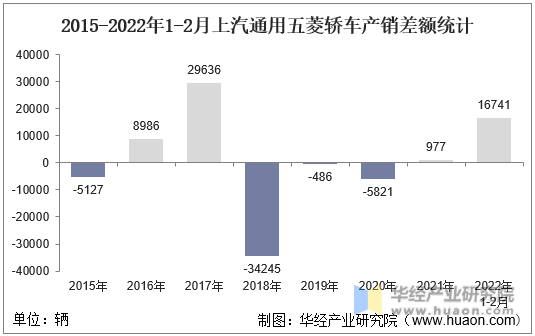 2015-2022年1-2月上汽通用五菱轿车产销差额统计