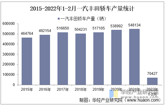 2015-2022年1-2月一汽丰田轿车产量统计