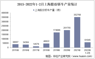 2022年2月上海股份轿车产销量、产销差额及各车型产销量结构统计分析