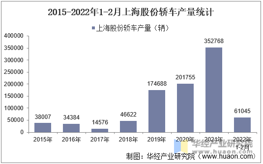2015-2022年1-2月上海股份轿车产量统计