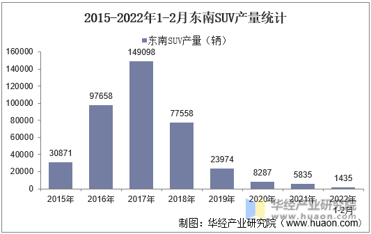 2015-2022年1-2月东南SUV产量统计