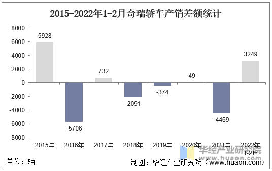 2015-2022年1-2月奇瑞轿车产销差额统计