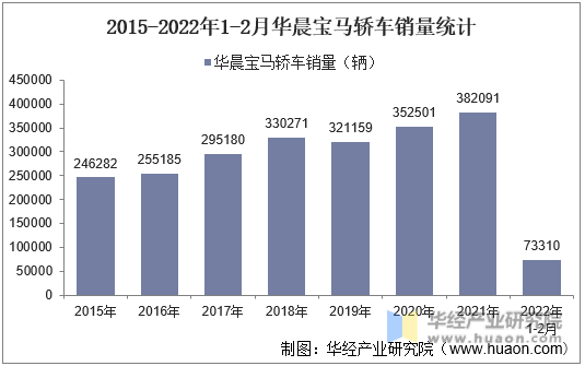 2015-2022年1-2月华晨宝马轿车销量统计