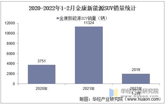 2020-2022年1-2月金康新能源SUV销量统计