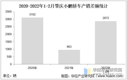 2020-2022年1-2月肇庆小鹏轿车产销差额统计