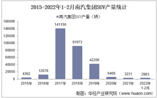 2022年2月南汽集团SUV产量及各车型产量统计分析