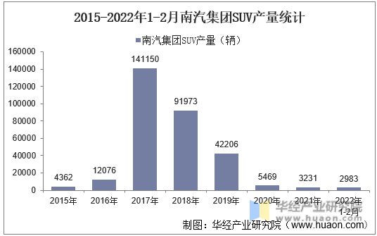 2015-2022年1-2月南汽集团SUV产量统计