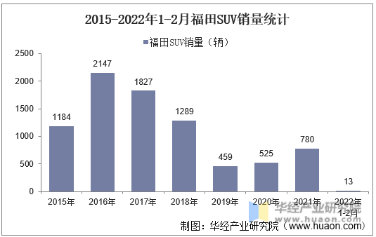 2015-2022年1-2月福田SUV销量统计