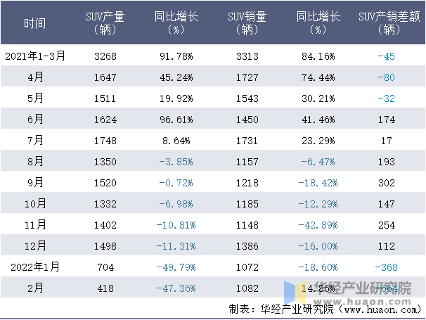 2021-2022年1-2月郑州日产SUV月度产销量情况统计表
