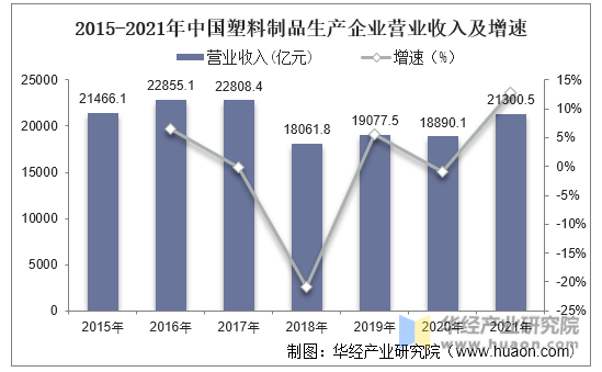 2015-2021年中国塑料制品生产企业营业收入及增速