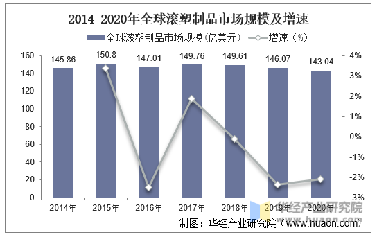 2014-2020年全球滚塑制品市场规模及增速